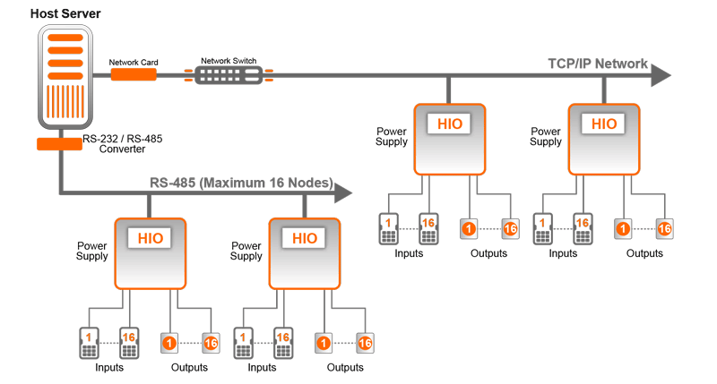 Bảng điều khiển đầu vào / đầu ra HIO Hybrid