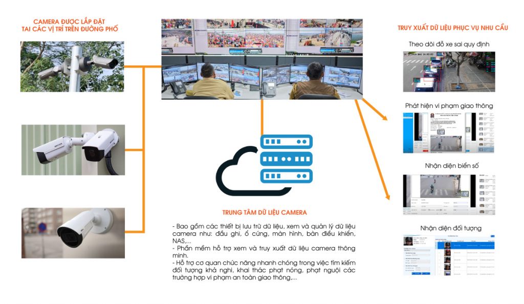 Mô hình cho giải pháp camera giám sát giao thông đường phố yêu cầu nâng cao